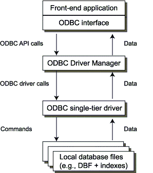 Single-tier ODBC architecture