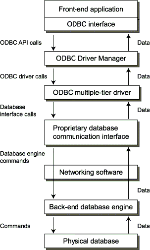 Multiple-tier ODBC architecture