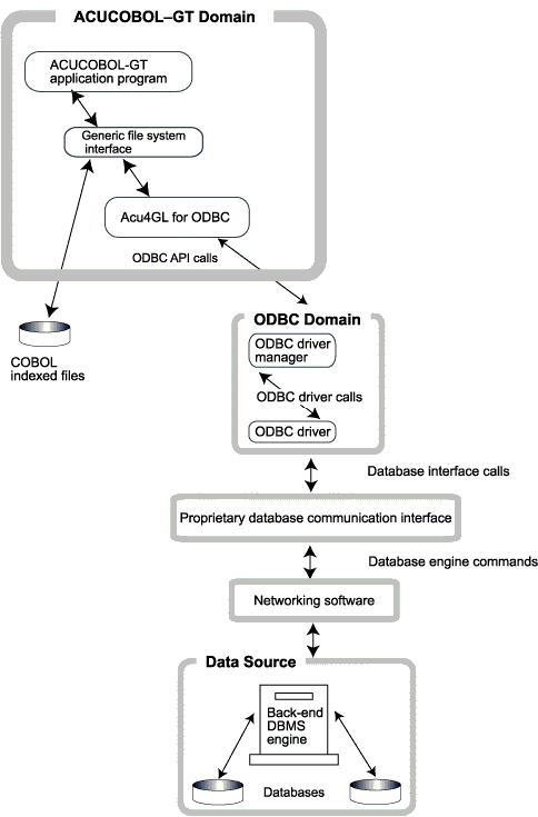 Acu4GL for ODBC in a multi-tier environment