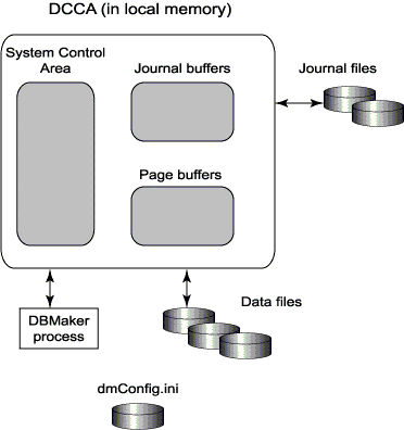 DBMaker single-user architecture