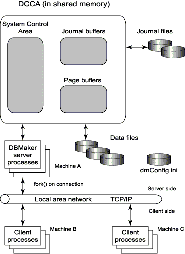 DBMaker client/server architecture