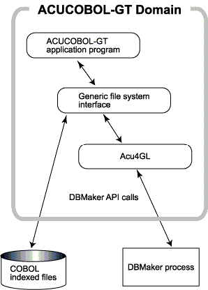 Acu4GL for DBMaker in a single-tier environment