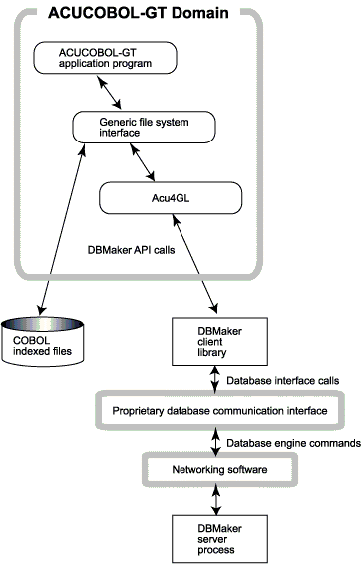 4Acu4GL for DBMaker in a multi-tier environment